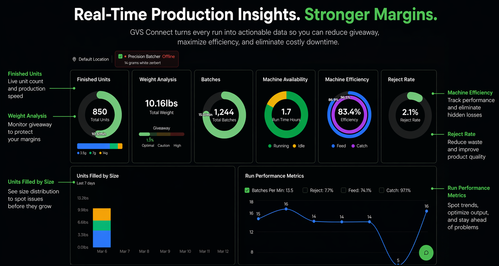 GVS Connect real-time production dashboard showing output, weight analysis, batches, machine availability, efficiency, and reject rate